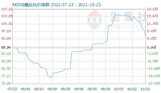 10月21日MDI与氨纶比价指数图