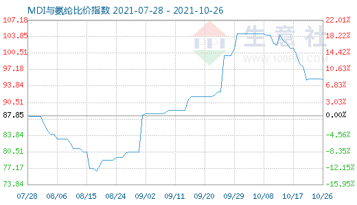 10月26日MDI与氨纶比价指数图