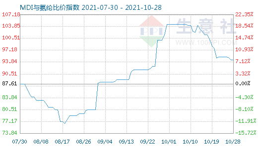 10月28日MDI与氨纶比价指数图