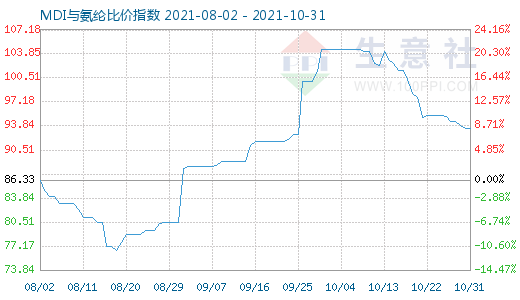 10月31日MDI与氨纶比价指数图