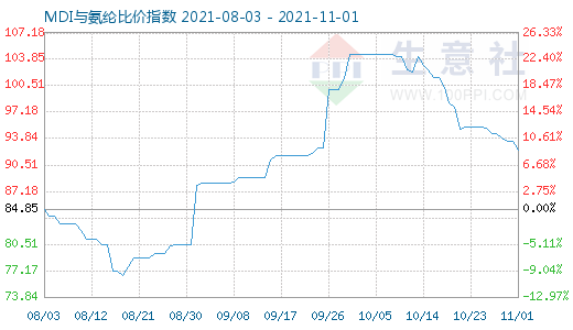 11月1日MDI与氨纶比价指数图