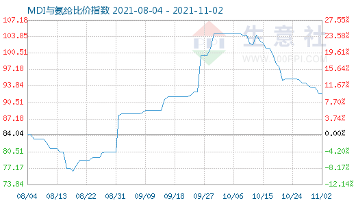 11月2日MDI与氨纶比价指数图