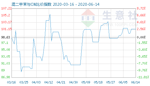 6月14日混二甲苯与OX比价指数图