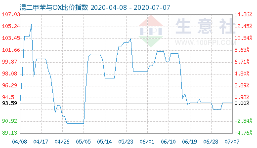 7月7日混二甲苯与OX比价指数图