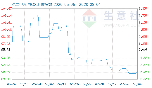 8月4日混二甲苯与OX比价指数图