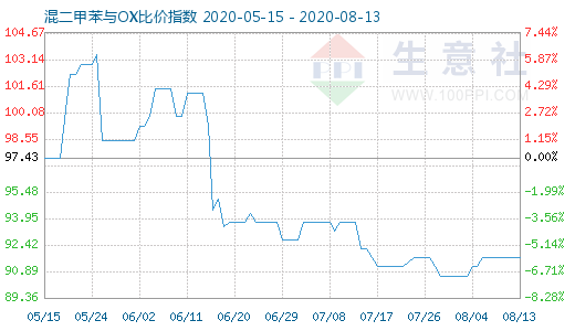 8月13日混二甲苯与OX比价指数图