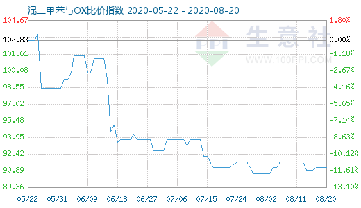8月20日混二甲苯与OX比价指数图