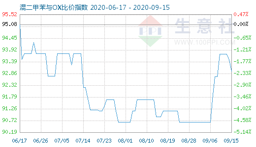 9月15日混二甲苯与OX比价指数图