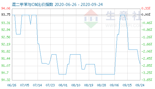 9月24日混二甲苯与OX比价指数图