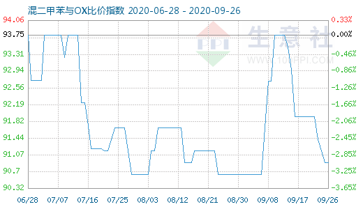 9月26日混二甲苯与OX比价指数图