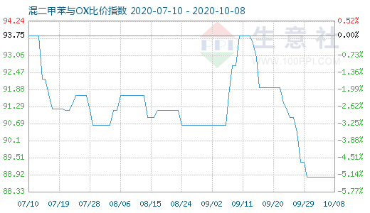 10月8日混二甲苯与OX比价指数图