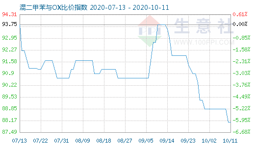 10月11日混二甲苯与OX比价指数图