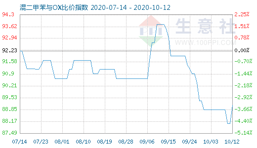 10月12日混二甲苯与OX比价指数图