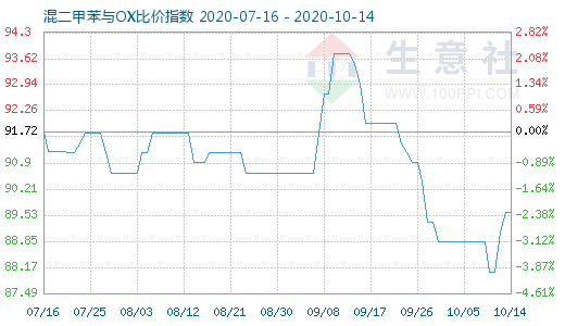 10月14日混二甲苯与OX比价指数图