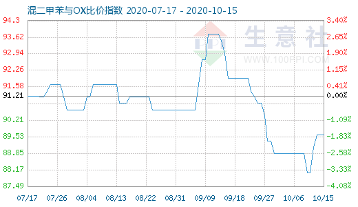 10月15日混二甲苯与OX比价指数图