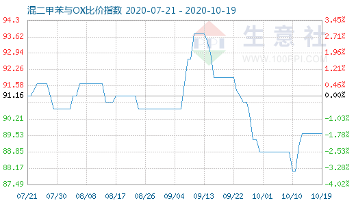 10月19日混二甲苯与OX比价指数图