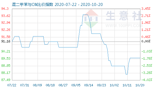 10月20日混二甲苯与OX比价指数图