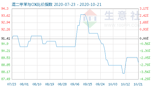 10月21日混二甲苯与OX比价指数图