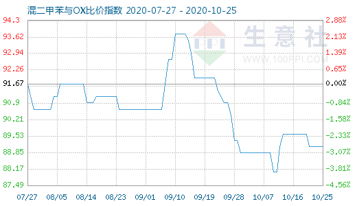 10月25日混二甲苯与OX比价指数图