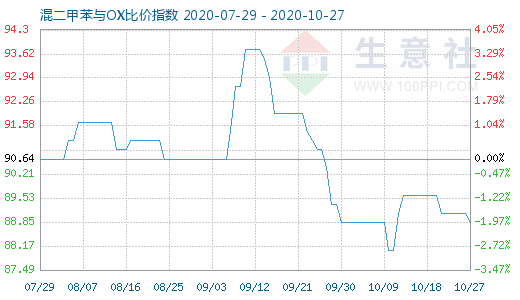 10月27日混二甲苯与OX比价指数图