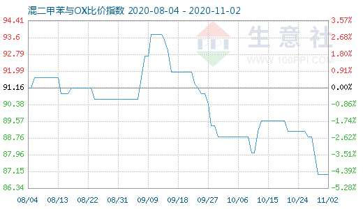 11月2日混二甲苯与OX比价指数图