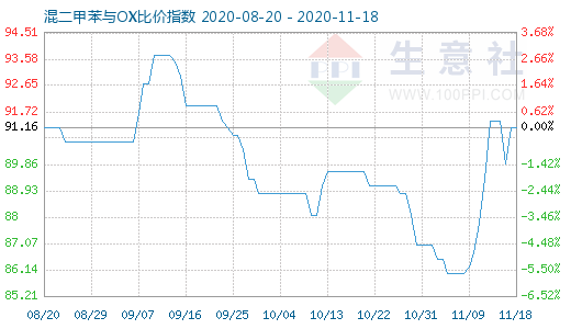11月18日混二甲苯与OX比价指数图