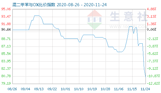 11月24日混二甲苯与OX比价指数图