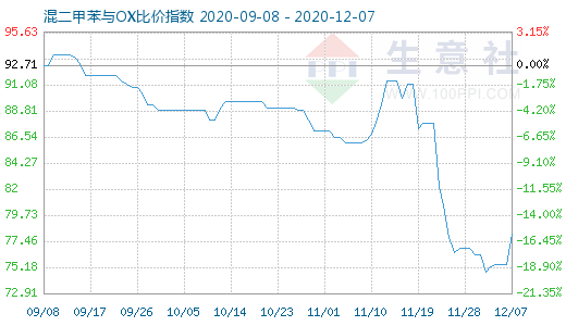 12月7日混二甲苯与OX比价指数图