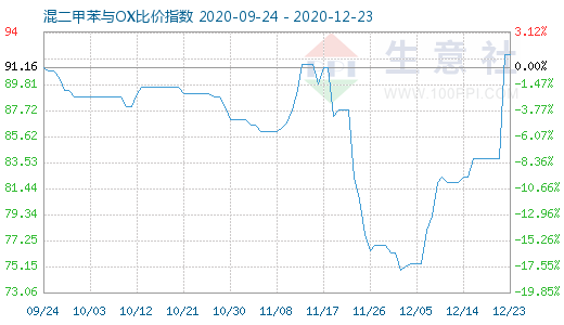 12月23日混二甲苯与OX比价指数图