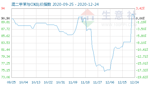 12月24日混二甲苯与OX比价指数图