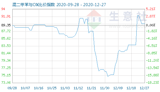 12月27日混二甲苯与OX比价指数图