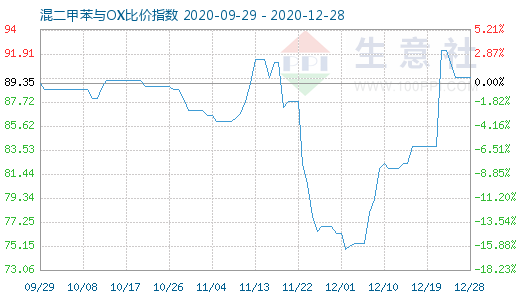 12月28日混二甲苯与OX比价指数图