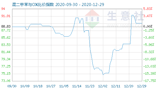 12月29日混二甲苯与OX比价指数图