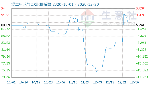 12月30日混二甲苯与OX比价指数图