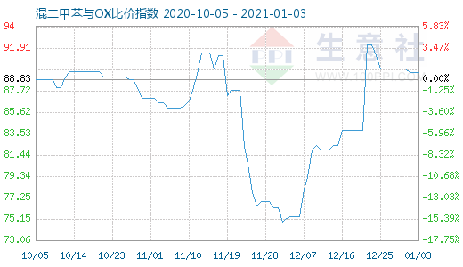 1月3日混二甲苯与OX比价指数图