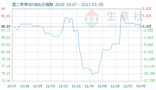 1月5日混二甲苯与OX比价指数图