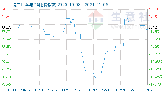 1月6日混二甲苯与OX比价指数图