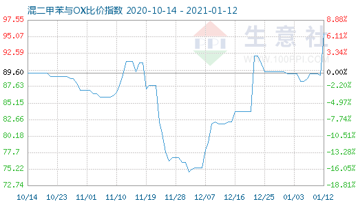 1月12日混二甲苯与OX比价指数图