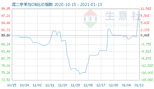 1月13日混二甲苯与OX比价指数图