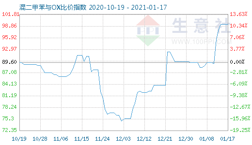 1月17日混二甲苯与OX比价指数图