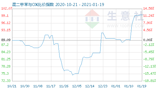 1月19日混二甲苯与OX比价指数图