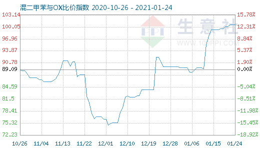 1月24日混二甲苯与OX比价指数图