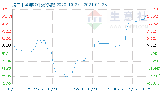 1月25日混二甲苯与OX比价指数图