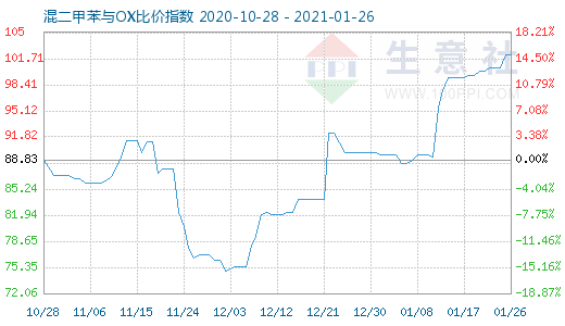 1月26日混二甲苯与OX比价指数图