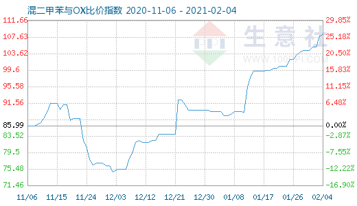 2月4日混二甲苯与OX比价指数图