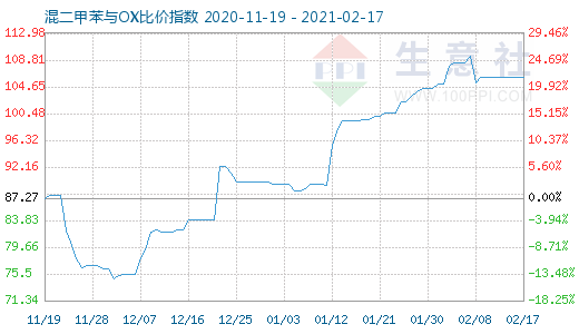 2月17日混二甲苯与OX比价指数图