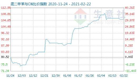 2月22日混二甲苯与OX比价指数图