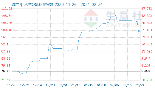 2月24日混二甲苯与OX比价指数图