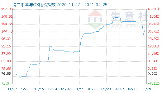 2月25日混二甲苯与OX比价指数图