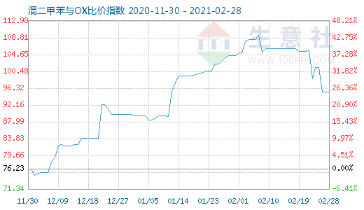 2月28日混二甲苯与OX比价指数图